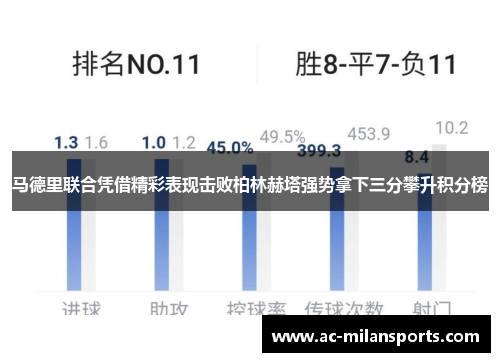 马德里联合凭借精彩表现击败柏林赫塔强势拿下三分攀升积分榜